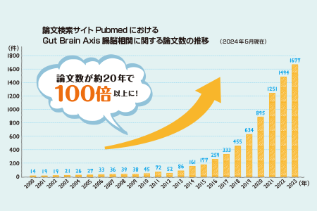 論文検索サイトPubmedにおける Gut Brain Axis 腸脳相関に関する論文数の推移（2024年5月現在）