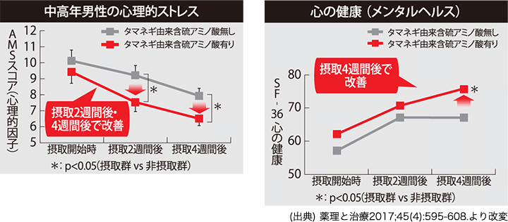 中高年男性の心理的ストレス：摂取2週間後・4週間後で改善／心の健康（メンタルヘルス）：摂取4週間後で改善
            