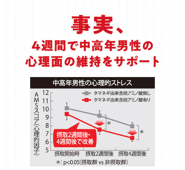 事実、4週間で中高年男性の心理面の維持をサポート