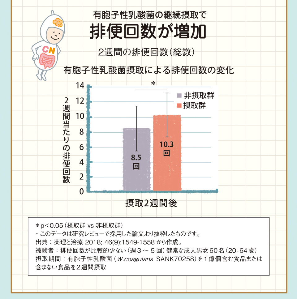 有胞子性乳酸菌の継続摂取で排便回数が増加　2週間の排便回数（総数）有胞子性乳酸菌摂取による排便回数の変化 2週間当たりの排便回数　摂取2週間後　非摂取群　8.5回　摂取群　10.3回 ＊p<0.05（摂取群 vs 非摂取群）・このデータは研究レビューで採用した論文より抜粋したものです。出典：薬理と治療 2018; 46(9):1549-1558から作成。被験者：排便回数が比較的少ない（週3～5回）健常な成人男女60名（20-64歳）摂取期間：有胞子性乳酸菌（W.coagulans SANK70258）を1億個含む食品または含まない食品を2週間摂取