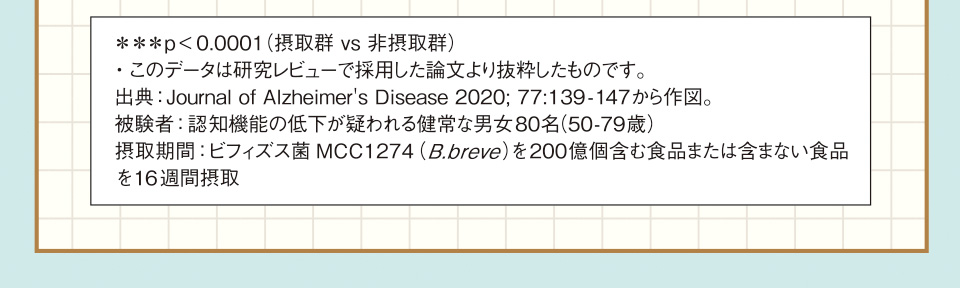 ＊＊＊p<0.0001（摂取群 vs 非摂取群）　・このデータは研究レビューで採用した論文より抜粋したものです。　出典：Journal of Alzheimer's Disease 2020; 77:139-147から作図。　被験者：認知機能の低下が疑われる健常な男女80名（50-79歳）摂取期間：ビフィズス菌MCC1274（B.breve）を200億個含む食品または含まない食品を16週間摂取