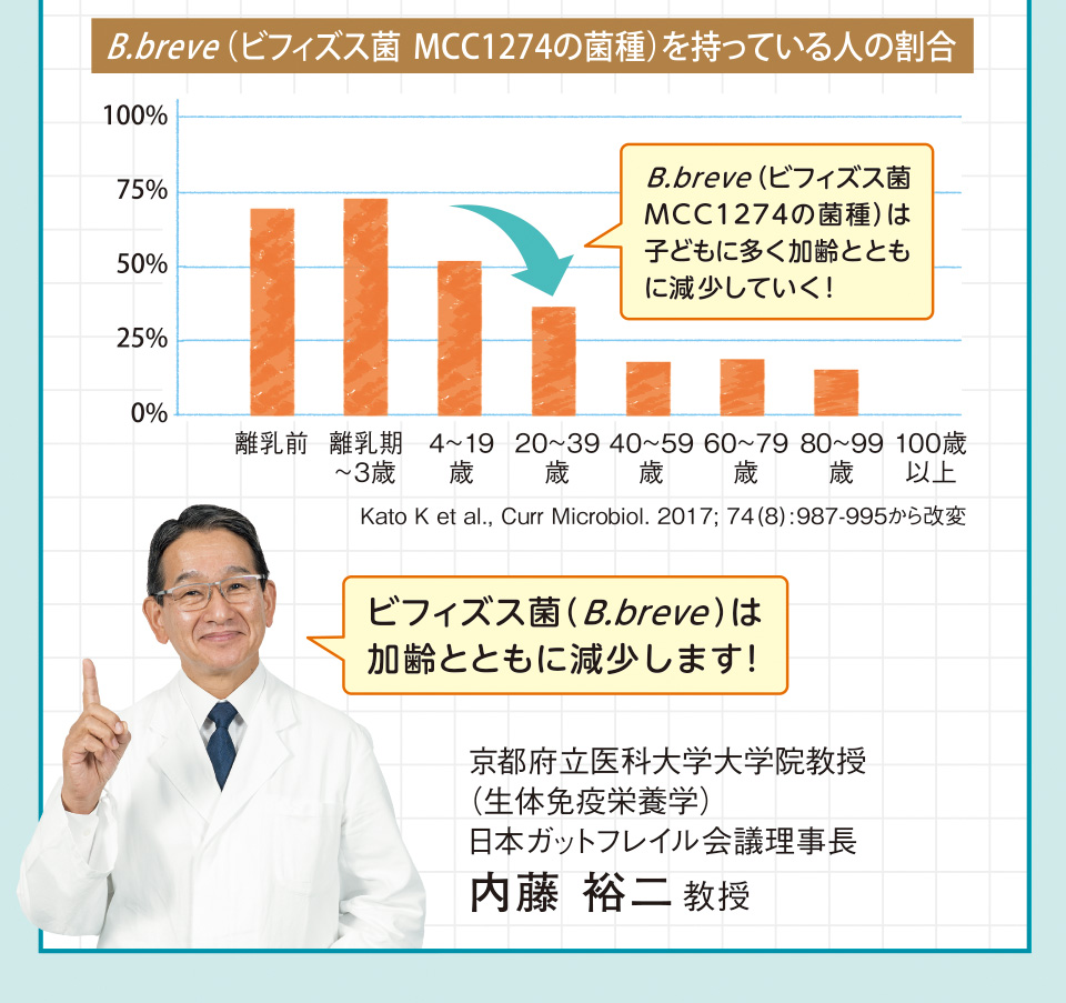 B.breve（ビフィズス菌 MCC1274の菌種）を持っている人の割合 B.breve（ビフィズス菌 MCC1274の菌種）は子どもに多く加齢とともに減少していく！ Kato K et al., Curr Microbiol. 2017; 74(8):987-995から改変 ビフィズス菌（B.breve）は加齢とともに減少します！ 京都府立医科大学大学院教授（生体免疫栄養学）日本ガットフレイル会議理事長　内藤 裕二教授