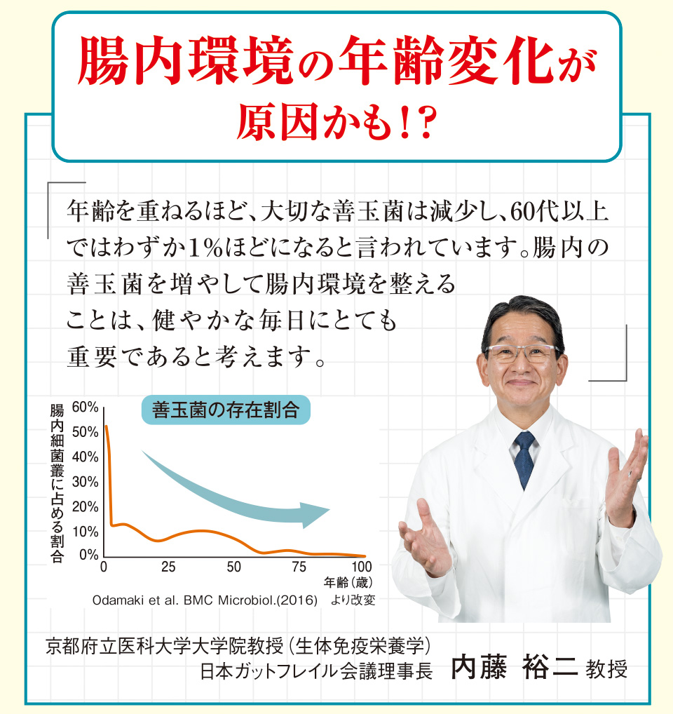 腸内環境の年齢変化が原因かも！？「年齢を重ねるほど、大切な善玉菌は減少し、60代以上ではわずか1％ほどになると言われています。腸内の善玉菌を増やして腸内環境を整えることは、健やかな毎日にとても重要であると考えます。」
善玉菌の存在割合　腸内細菌叢に占める割合　年齢（歳）Odamaki et al. BMC Microbiol.(2016)　より改変　京都府立医科大学大学院教授（生体免疫栄養学）日本ガットフレイル会議理事長　内藤 裕二 教授