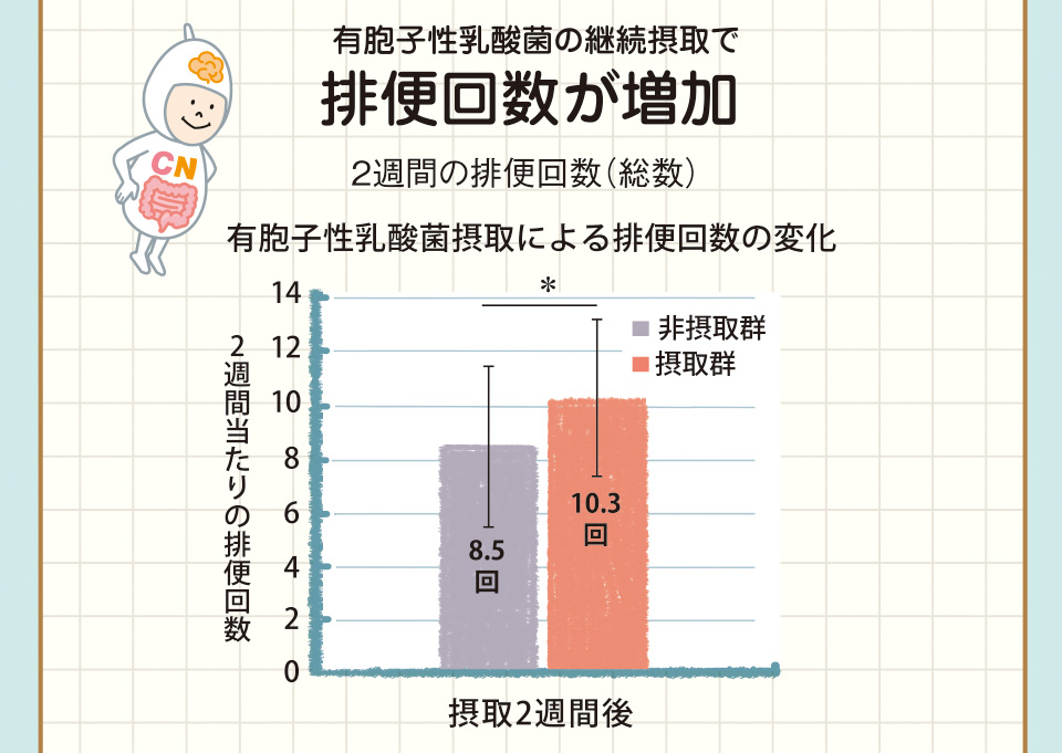 有胞子性乳酸菌の継続摂取で排便回数が増加　2週間の排便回数（総数）　有胞子性乳酸菌摂取による排便回数の変化 2週間当たりの排便回数　非摂取群 摂取群 摂取2週間後 8.5回 10.3回