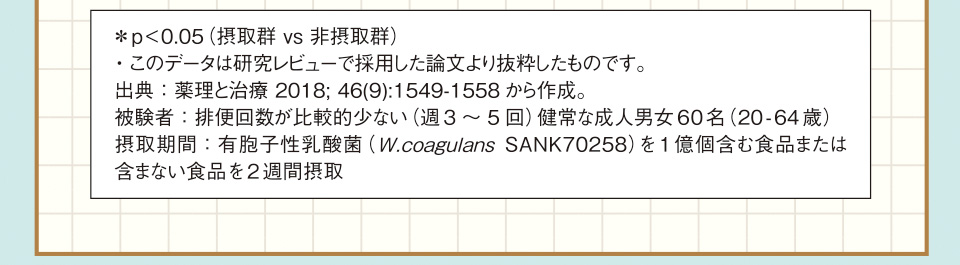 ＊p<0.05（摂取群 vs 非摂取群）・このデータは研究レビューで採用した論文より抜粋したものです。出典：薬理と治療 2018; 46(9):1549-1558から作成。被験者：排便回数が比較的少ない（週3～5回）健常な成人男女60名（20-64歳）摂取期間：有胞子性乳酸菌（W.coagulans SANK70258）を1億個含む食品または含まない食品を2週間摂取