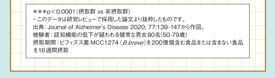 ＊＊＊p<0.0001（摂取群 vs 非摂取群）　・このデータは研究レビューで採用した論文より抜粋したものです。出典：Journal of Alzheimer's Disease 2020; 77:139-147から作図。被験者：認知機能の低下が疑われる健常な男女80名（50-79歳）摂取期間：ビフィズス菌MCC1274（B.breve）を200億個含む食品または含まない食品を16週間摂取